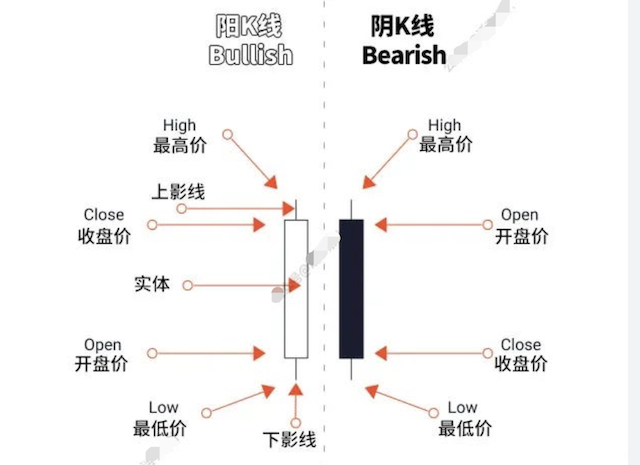 币圈K线图基础教学:新手炒币必学的图表知识 - php中文网